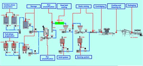 how are emulsions mized in a factory